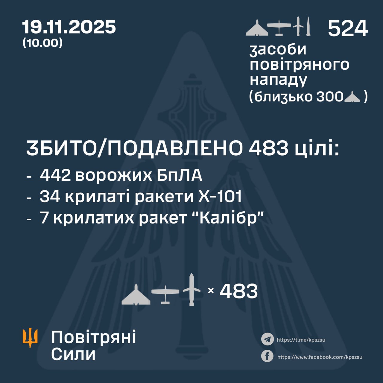 Українська ППО ліквідувала 483 російські цілі