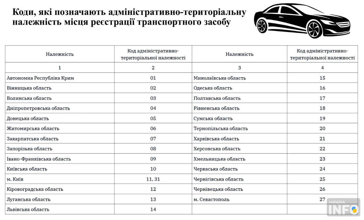 Як правильно читати номерні знаки по регіонах: серії автономерів України - фото 2