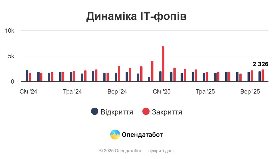 На Вінниччині все менше реєструються ІТ-фопи: цьогоріч їх менше 700