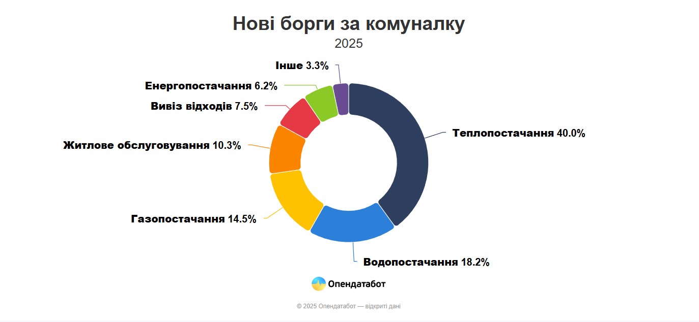 Назвали області, які найбільше боргують за комуналку в Україні
