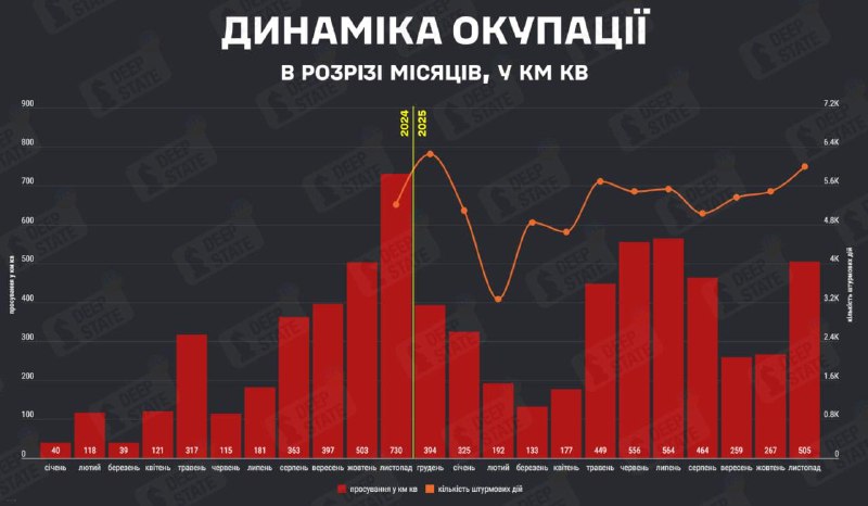 Росіяни захопили 505 кв км української землі у листопаді
