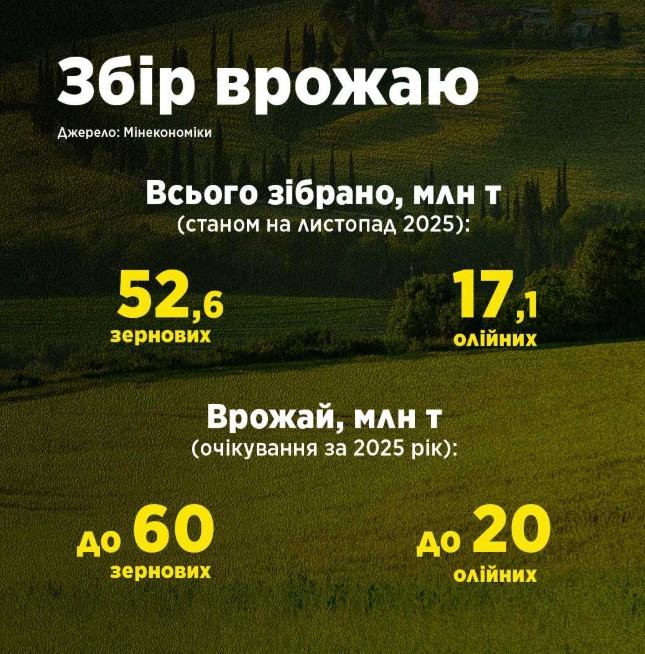 Вінницька область – серед лідерів зі збору врожаю у 2025 році