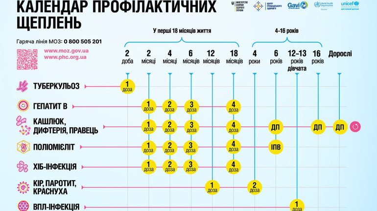 Оновлено календар профілактичних щеплень