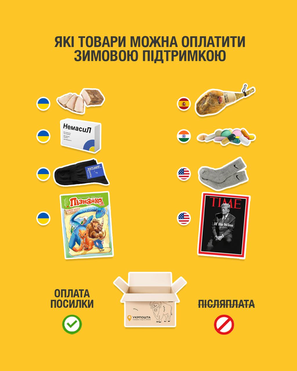 Понад мільйон українців оформили «Зимову підтримку» через Укрпошту