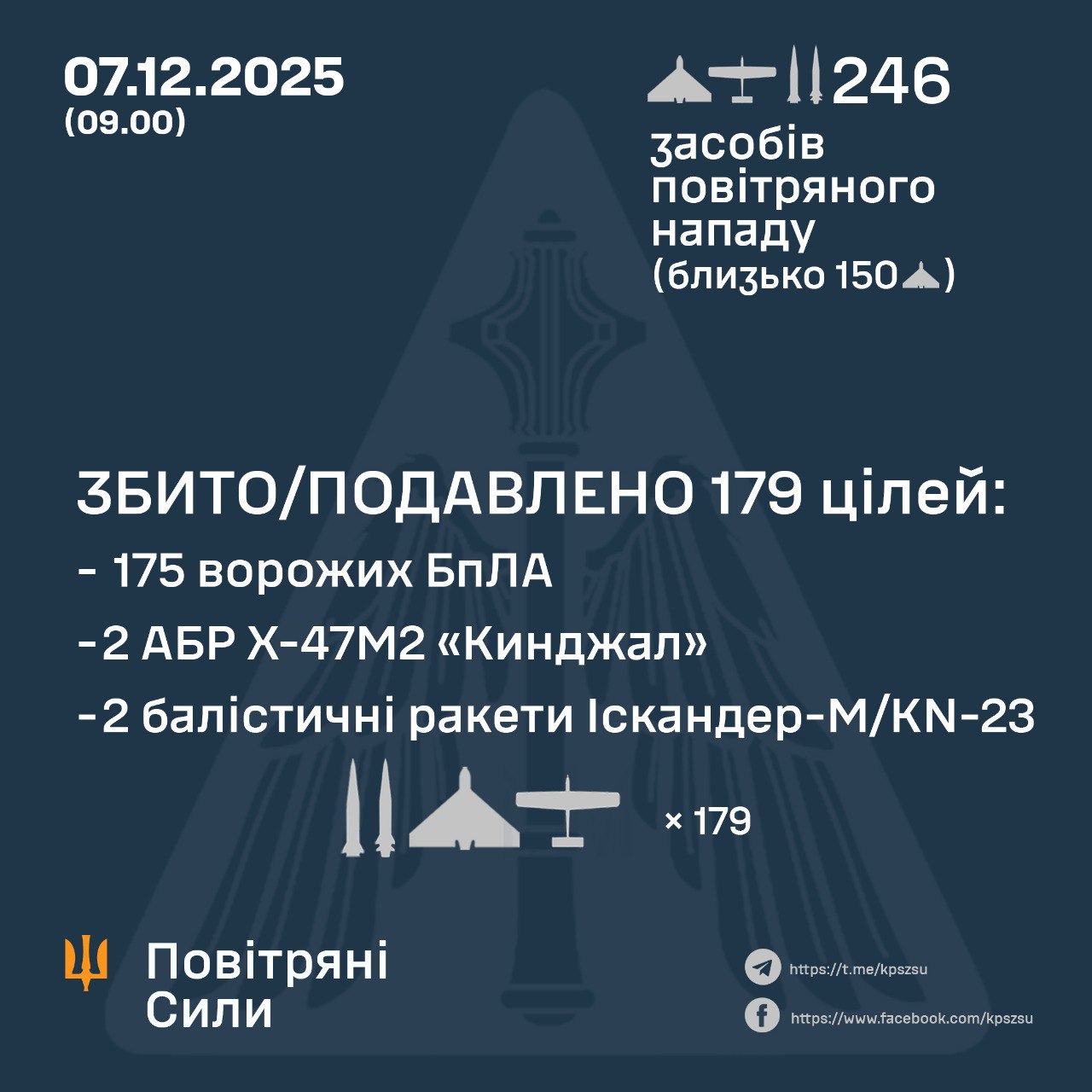 «Кинджали», «Іскандери» і понад 200 дронів запустили росіяни цієї ночі