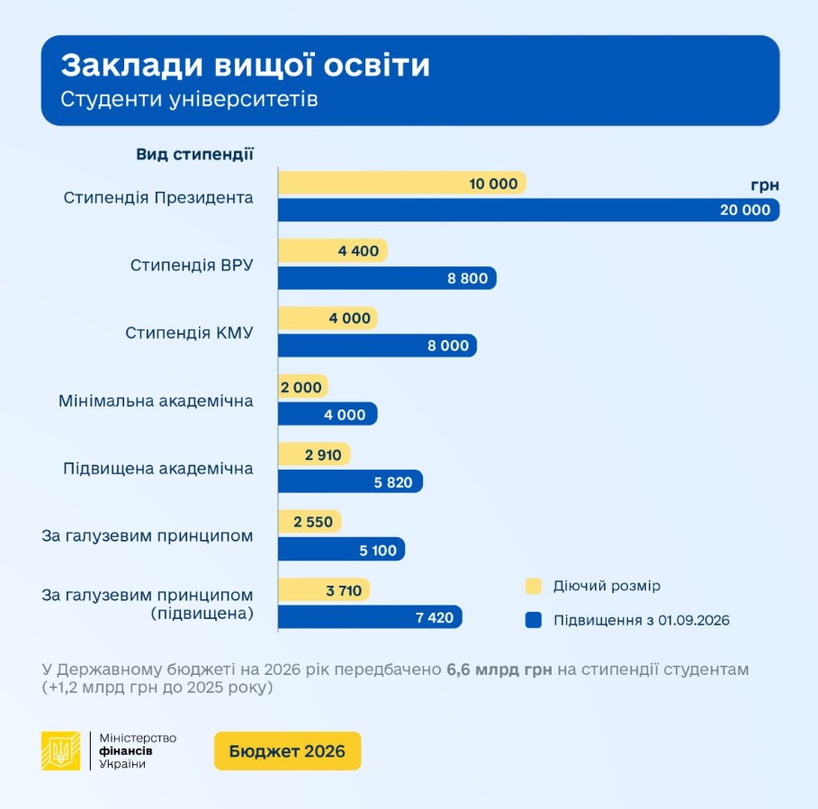 Стипендії в Україні зростуть вдвічі – Мінфінансів