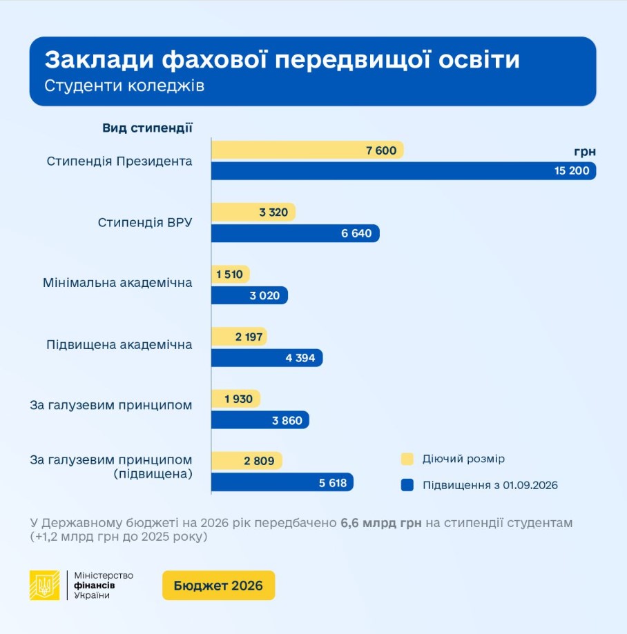 Стипендії в Україні зростуть вдвічі – Мінфінансів - фото 2