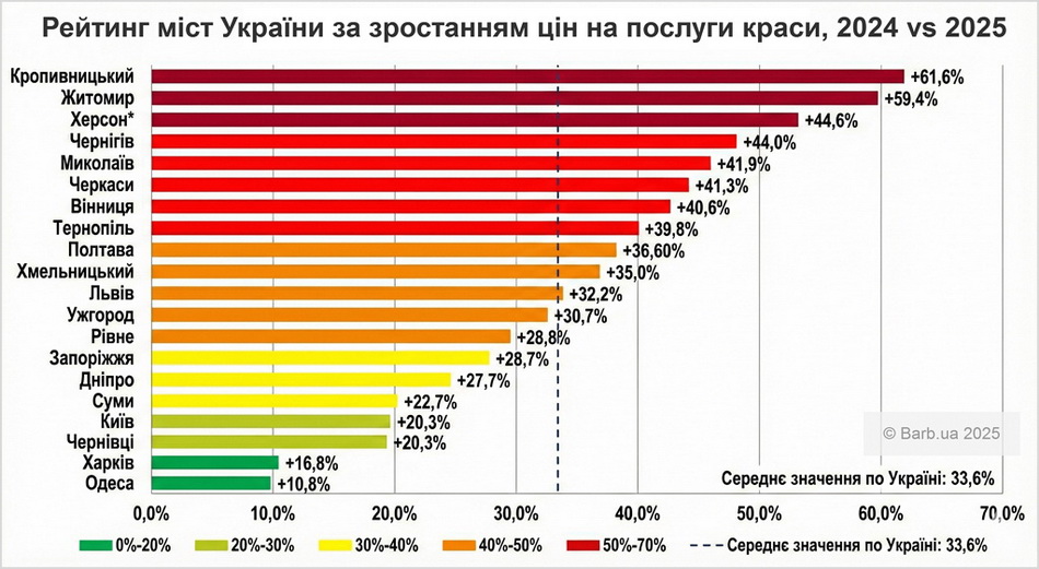 У Вінниці одні з найвищих цін в Україні на послуги краси