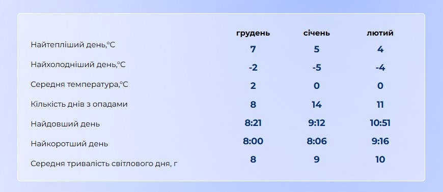 Якою буде погода в Києві на Новий рік - фото 2