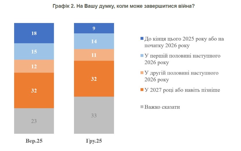 Лише 9% українців вірять у завершення війни цього року, 63% - готові терпіти