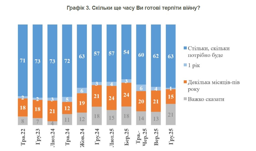 Лише 9% українців вірять у завершення війни цього року, 63% - готові терпіти - фото 2