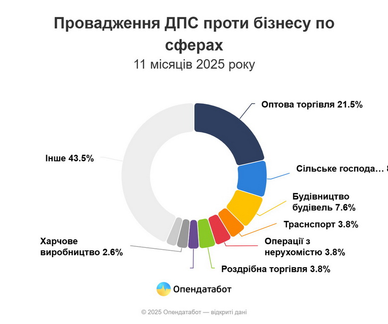 На Вінниччині Податкова відкрила більше 600 проваджень проти бізнесу - фото 2