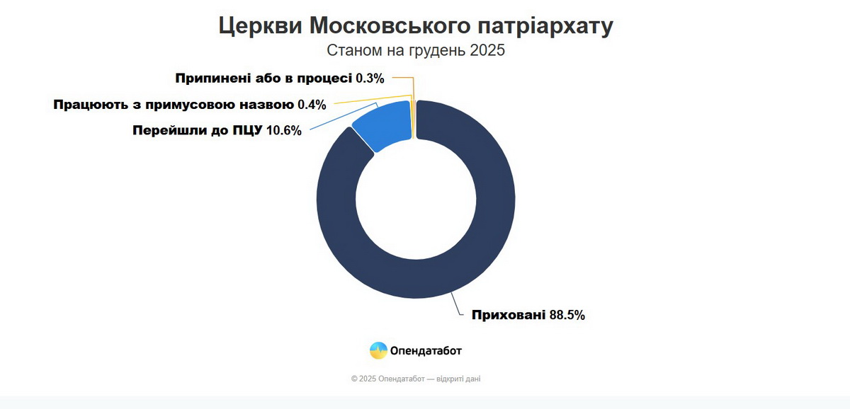На Вінниччині понад півтисячі церков з російським слідом - фото 2