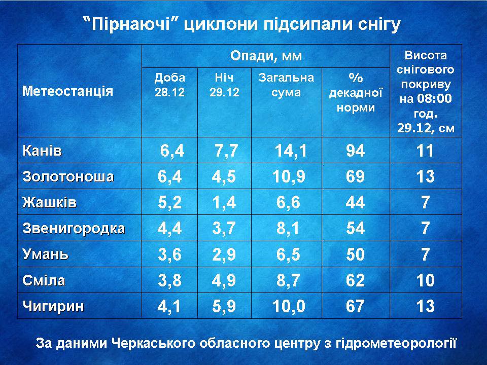 У найближчі дні температура повітря на Черкащині знизиться