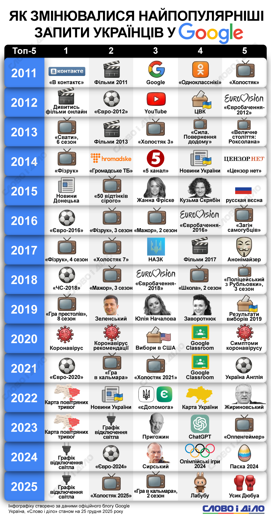 Серіали, війна й блекаути: як змінювалися запити українців у Google за 2011–2025 роки