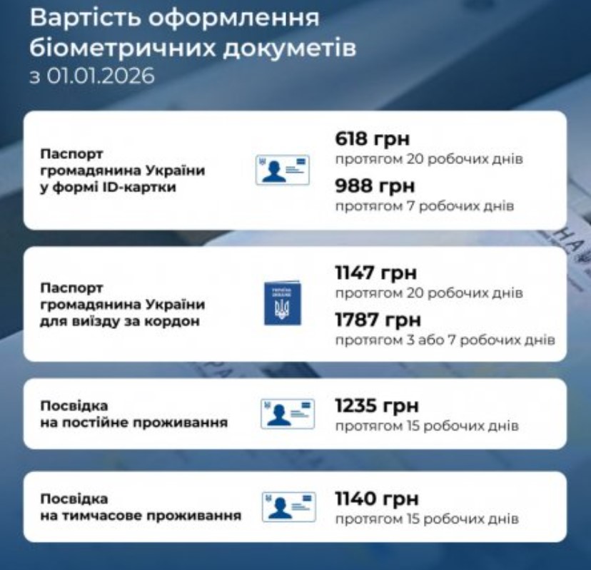 В Україні зросла вартість послуг оформлення паспортів і довідок