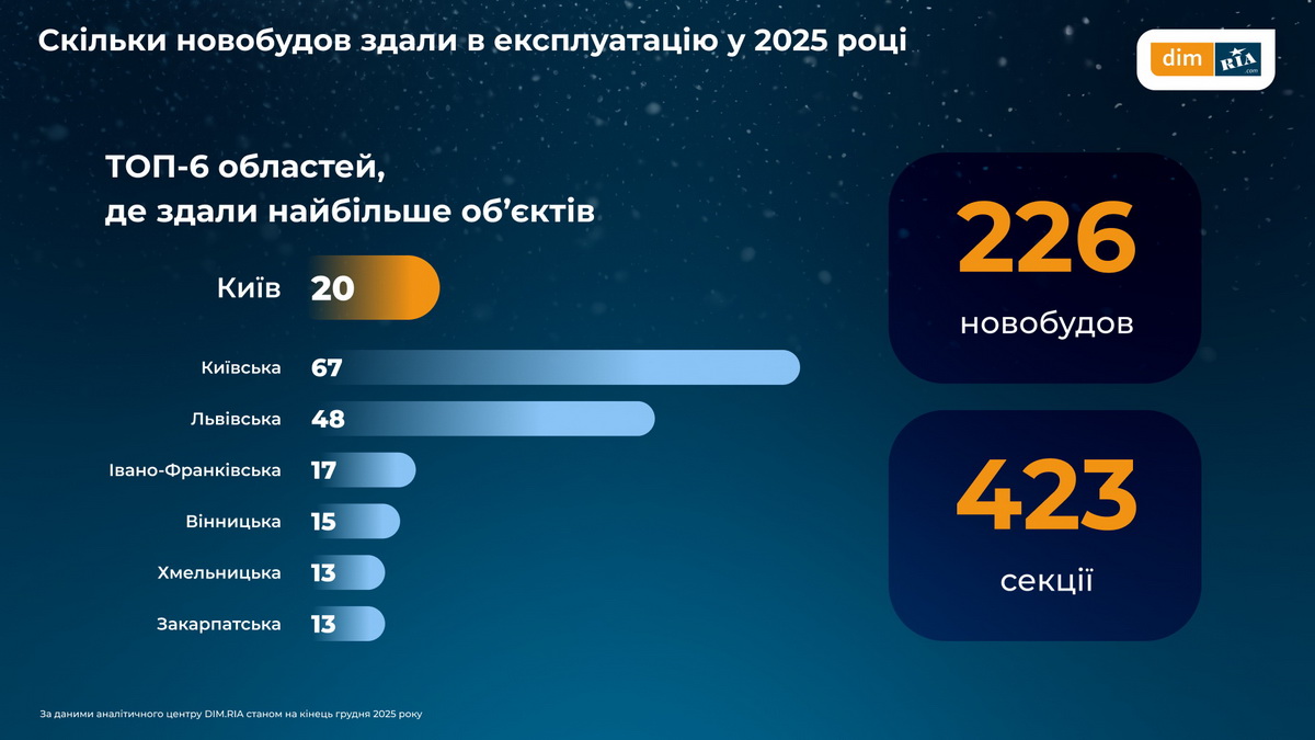 Ціни на квартири у Вінниці: як за рік змінилась вартість житла та оренди