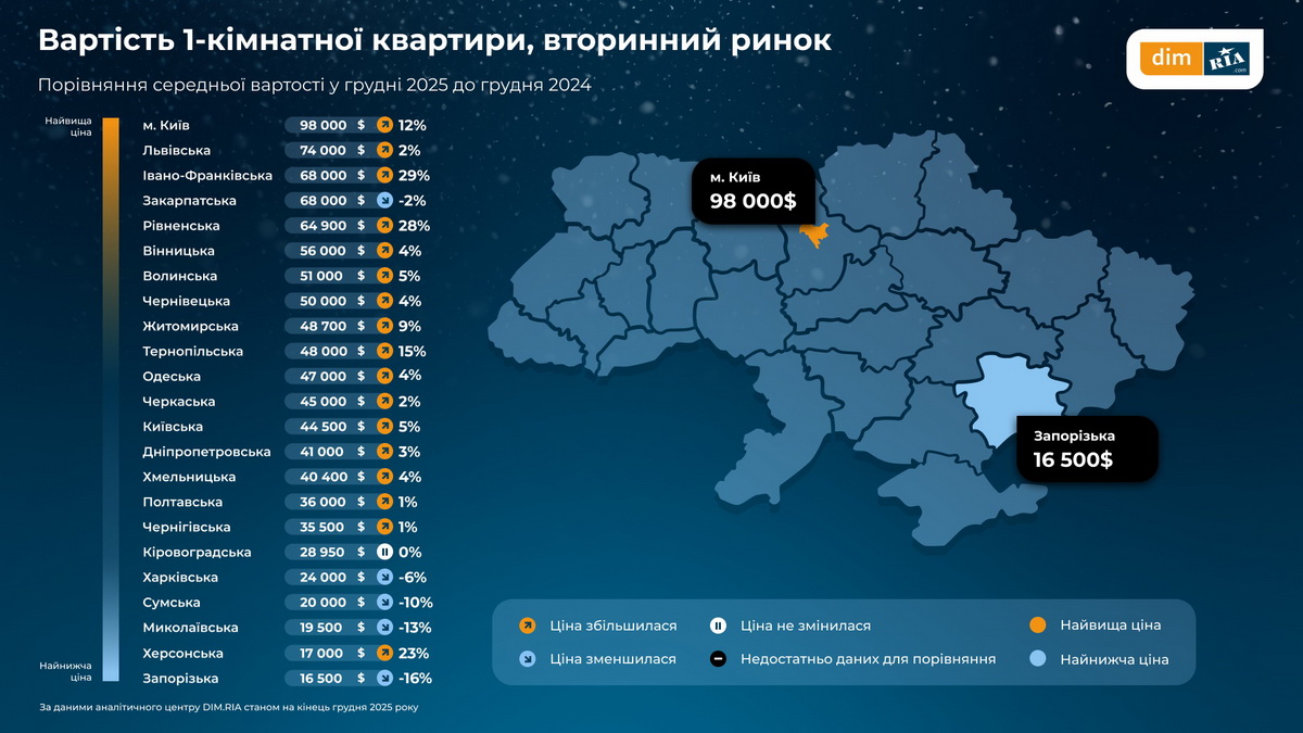 Ціни на квартири у Вінниці: як за рік змінилась вартість житла та оренди - фото 4