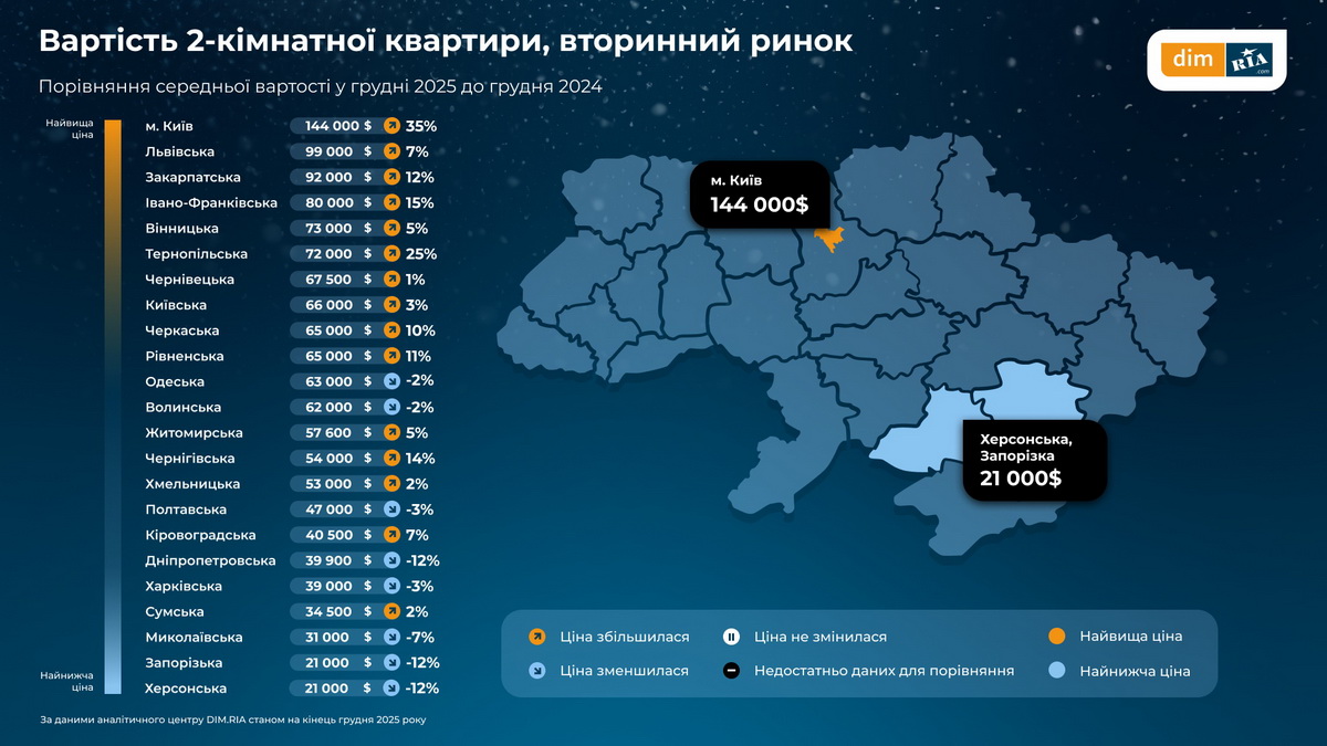 Ціни на квартири у Вінниці: як за рік змінилась вартість житла та оренди - фото 5