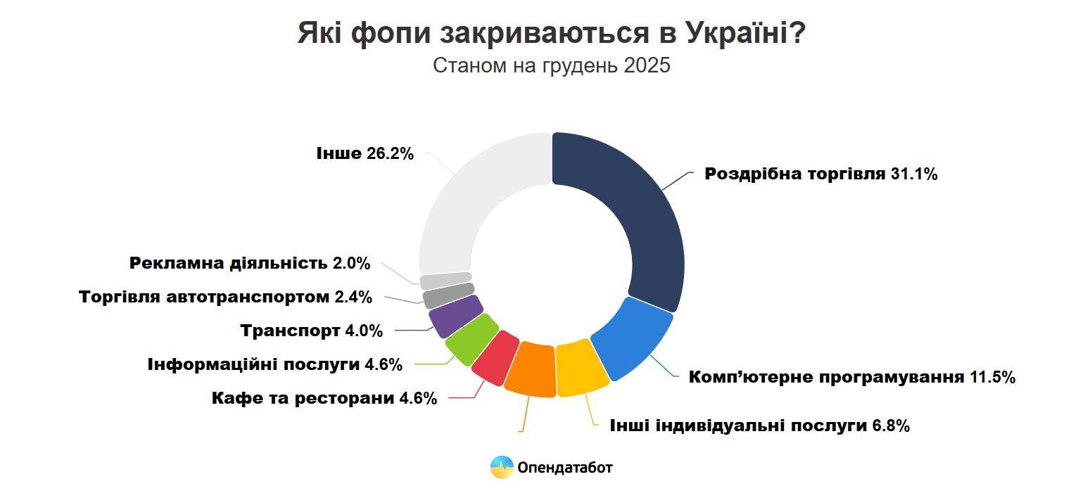 ФОПи в Україні живуть в середньому 2,4 роки – Опендатабот