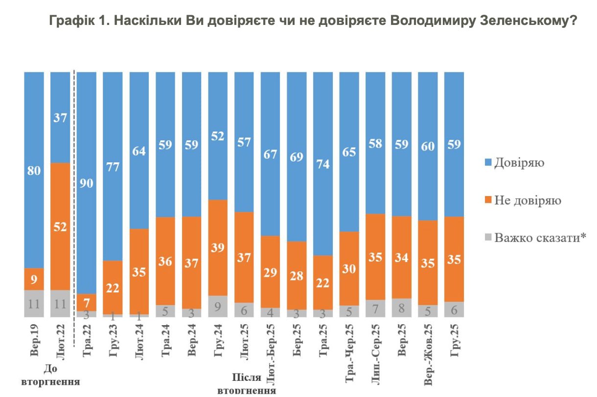 Стало відомо, скільки українців підтримують Зеленського та скільки не довіряють