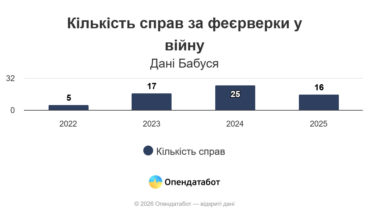 За використання піротехніки у Вінниці винесли 2 вироки від початку повномасштабної війни