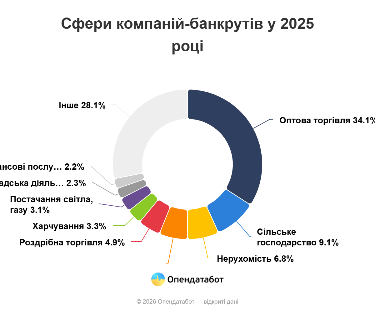 Торік 12 компаній із Вінниччини розпочали процедуру банкротства
