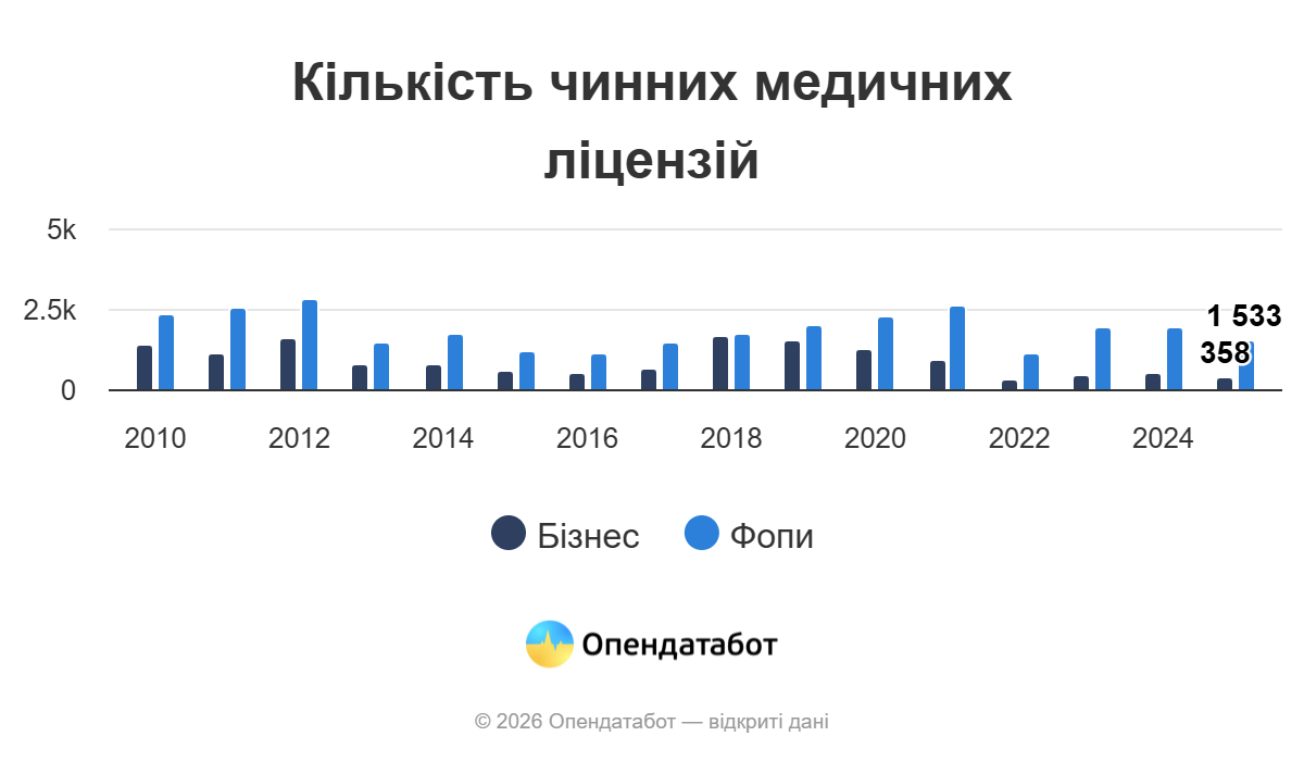 На Вінниччині працюють понад 1000 медиків-фопів
