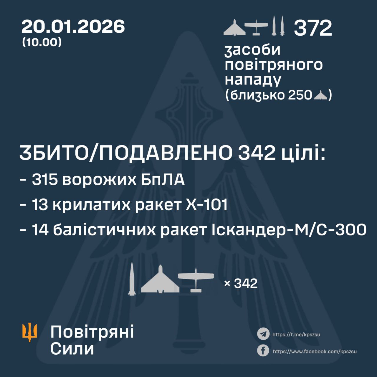 Українська ППО збила три сотні дронів і 27 ракет, 4 з яких – на Черкащині