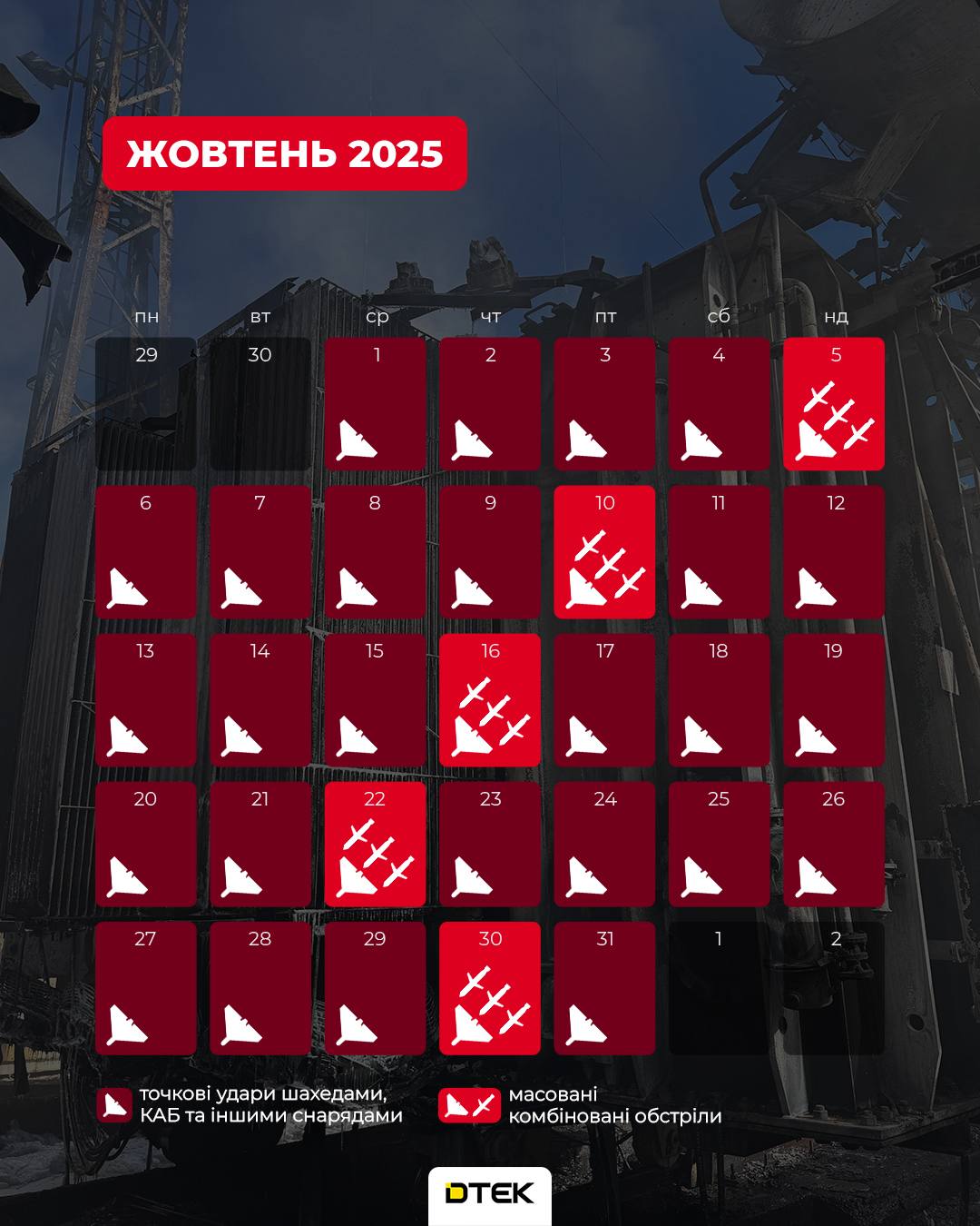 Жодного дня без обстрілів: в ДТЕК показали статистику