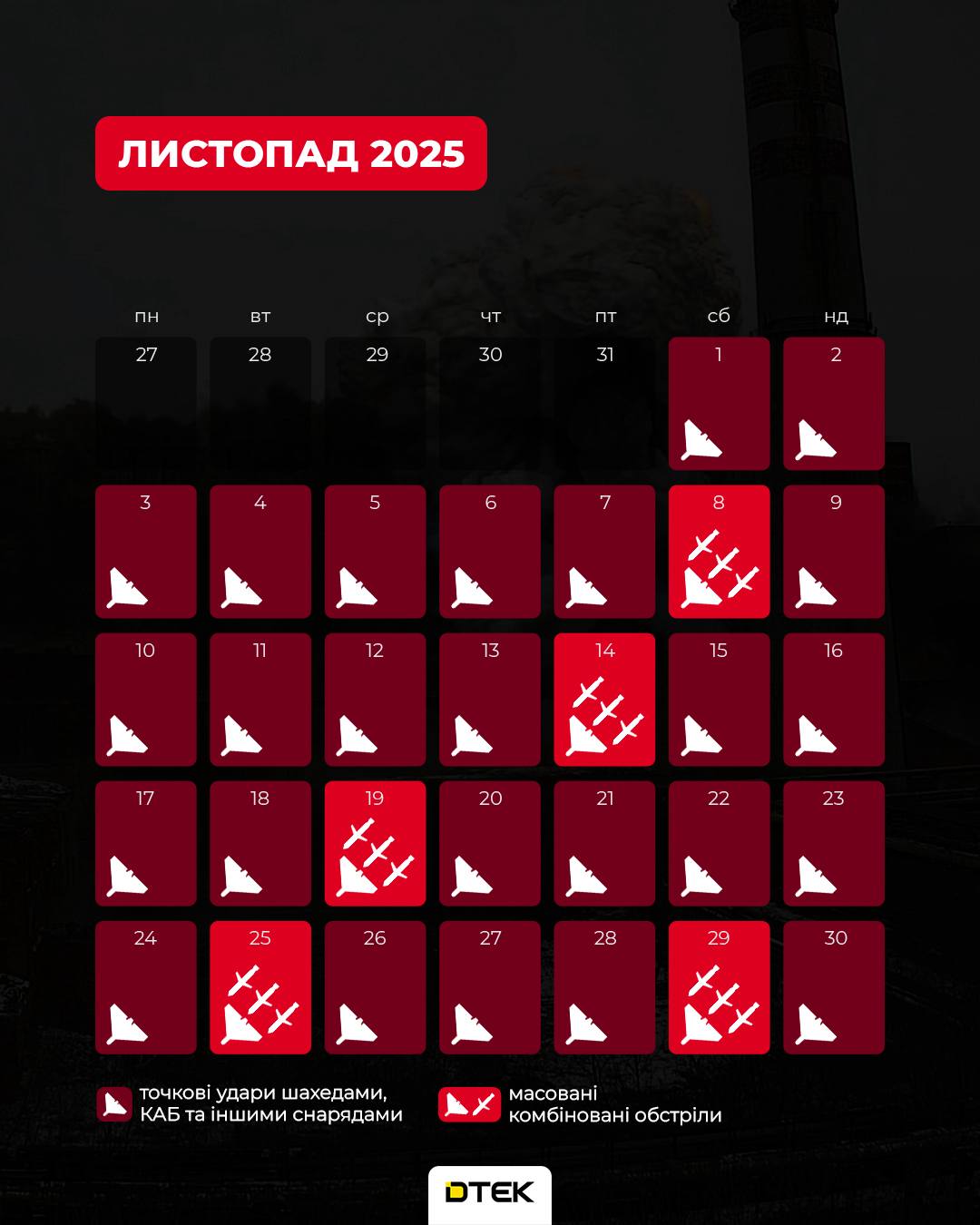 Жодного дня без обстрілів: в ДТЕК показали статистику - фото 3