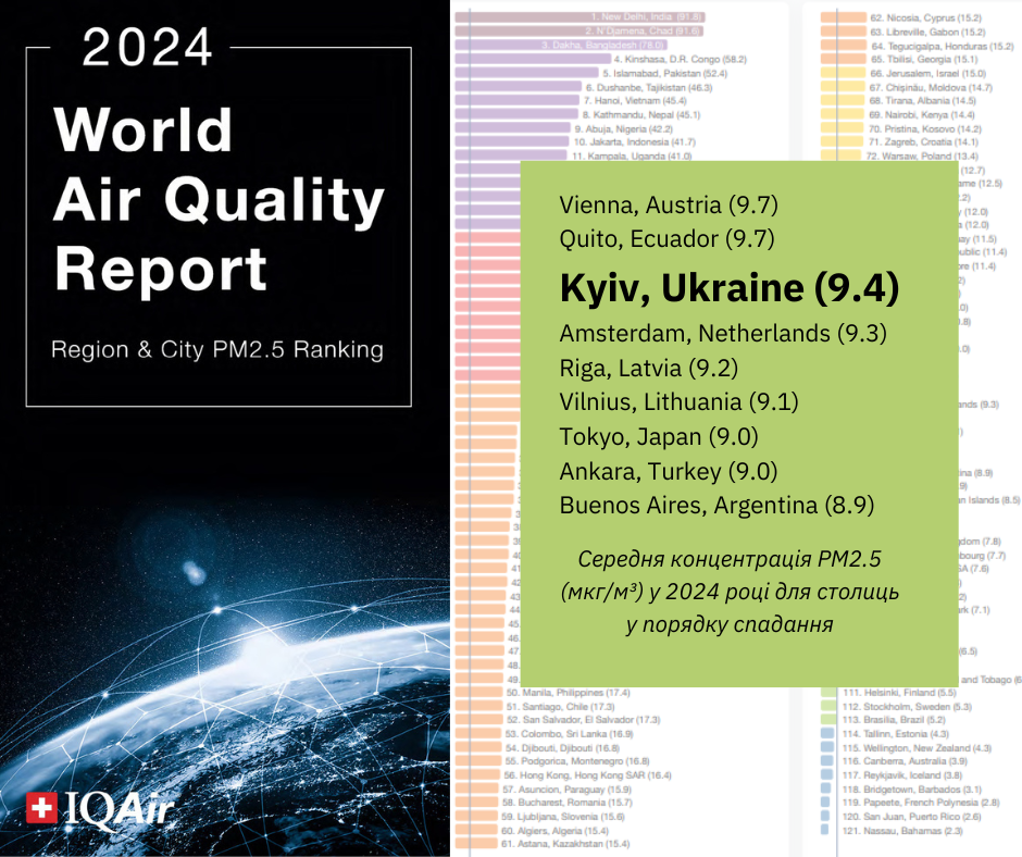 Рівень забруднення повітря в Києві: де подивитися стан повітря у столиці