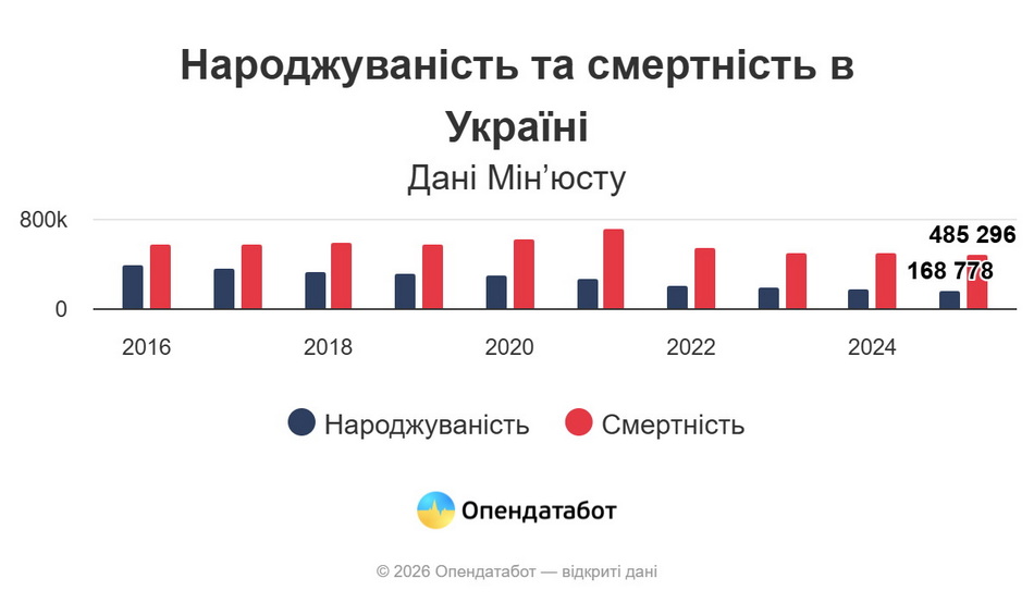 На Вінниччині смертність майже втричі перевищила народжуваність