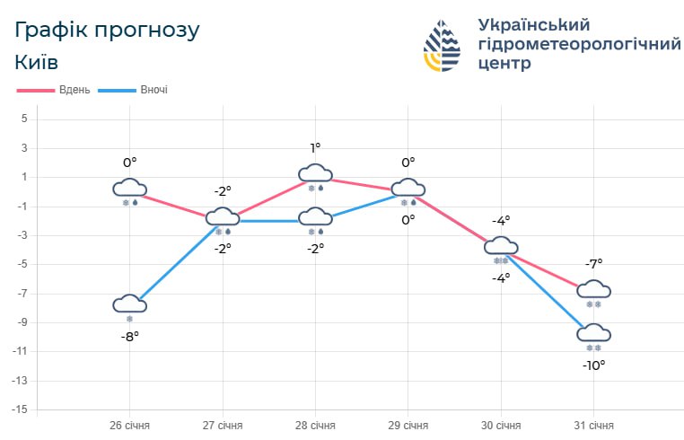 У Києві до кінця тижня похолодає