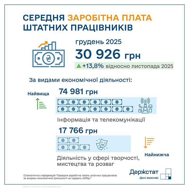 Середня зарплата по Україні досягла майже 31 тис. грн.