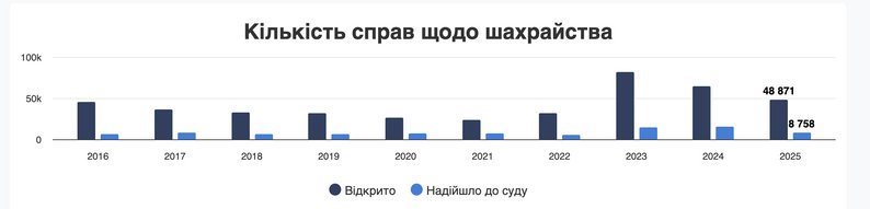 На Черкащині у 2025 році відкрили понад півтори тисячі справ про шахрайство - фото 2