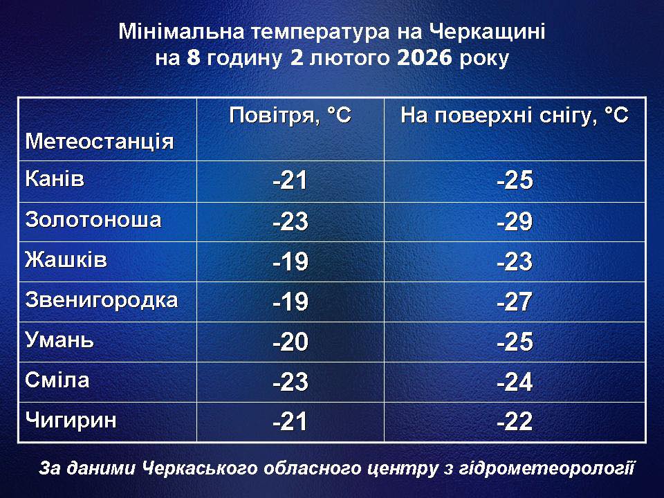 Наступна ніч на Черкащині буде ще холоднішою