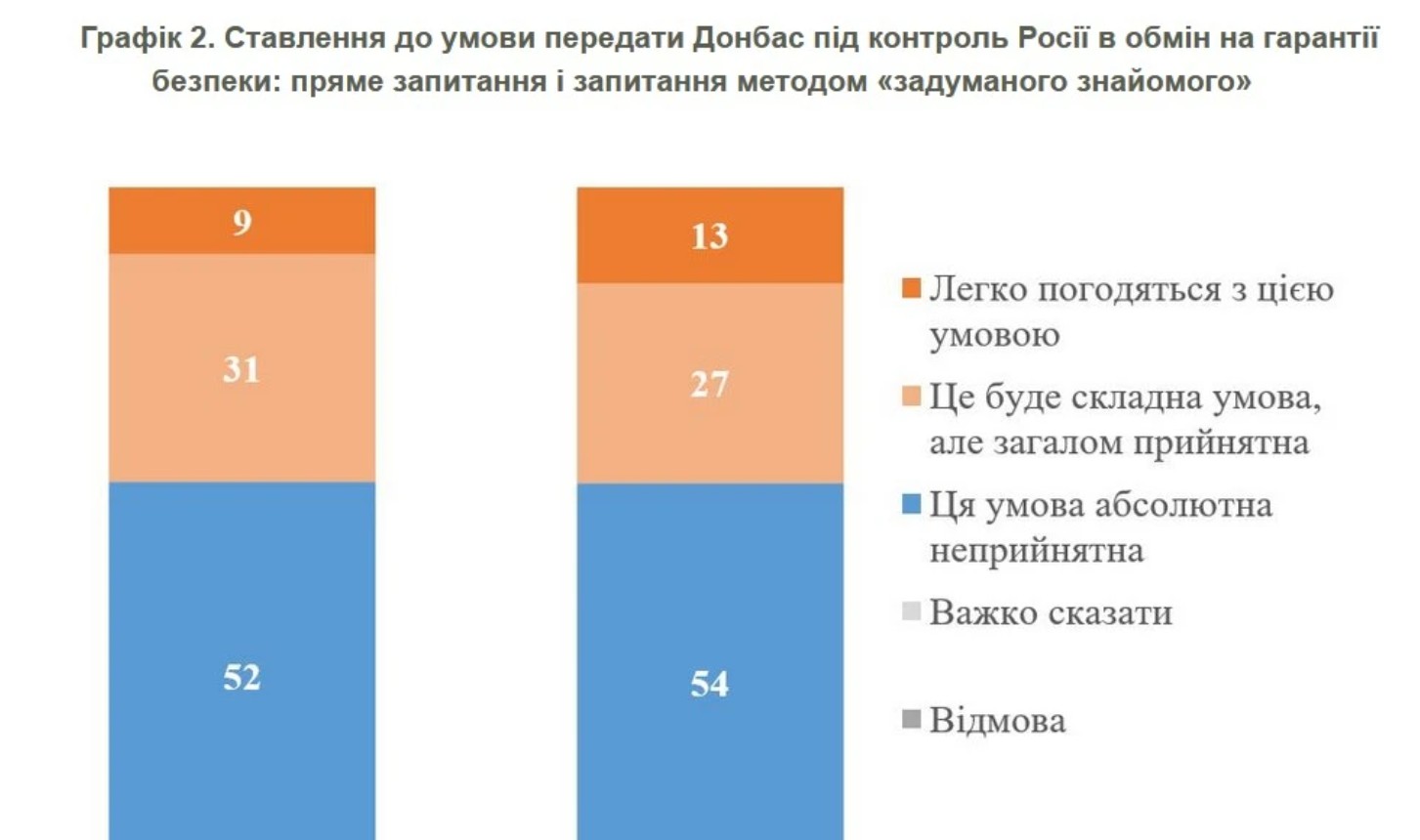 Більшість українців не підтримують передачу Донбасу Росії навіть в обмін на безпекові гарантії – опитування