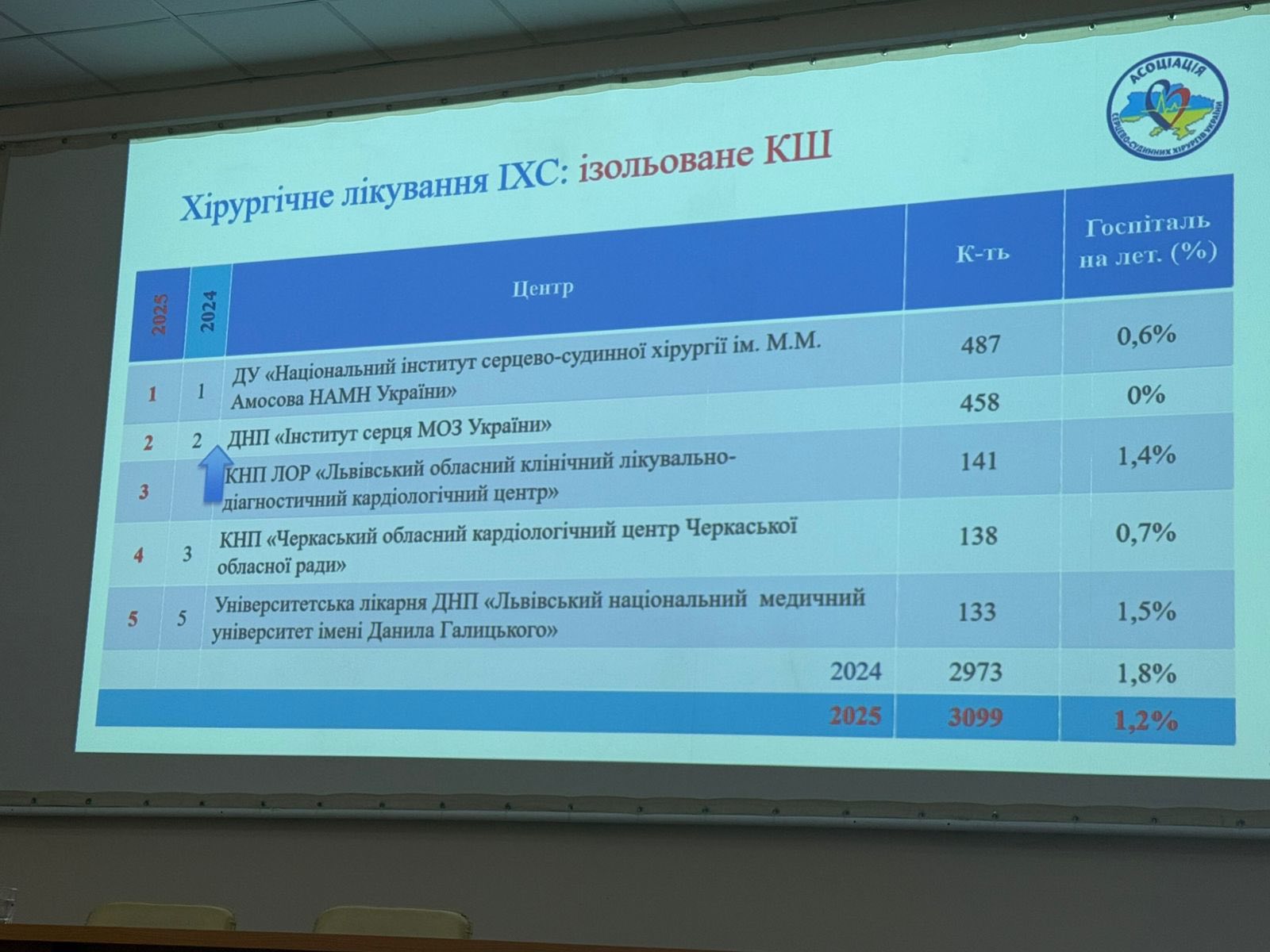 Черкаський кардіоцентр – серед лідерів за кількістю стентувань та лікування ішемічної хвороби серця - фото 2