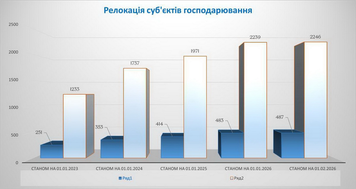 У Вінниці зареєстровано майже 500 переміщених підприємств