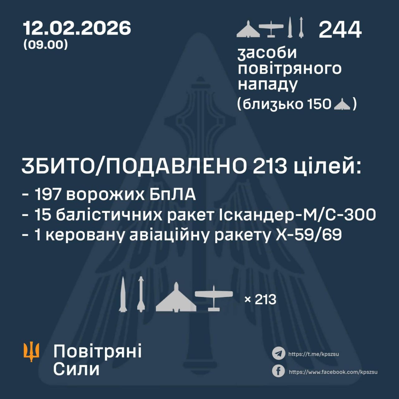 Вночі росіяни запустили 25 ракет і понад 200 дронів