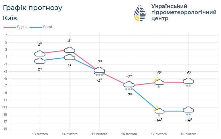 Зима не відступає: якою буде погода у Києві та по області в найближчі дні