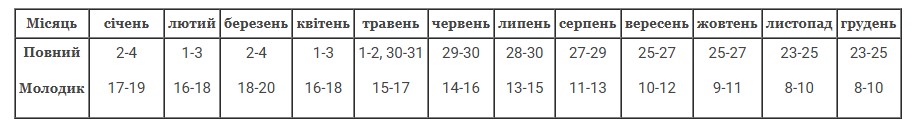 Коли сіяти помідори на розсаду: сприятливі та несприятливі дні - фото 4