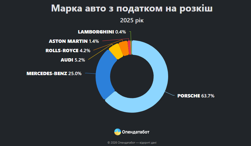 На Вінниччині зафіксували 19 автівок, які підпадають під податок на розкіш