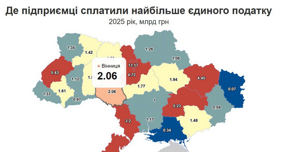 Вінниччина у десятці регіонів, де підприємці сплатили найбільше єдиного податку