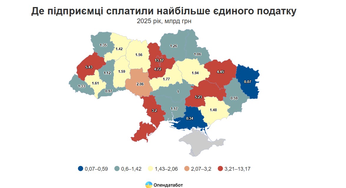 ФОПи Черкащини сплатили 1,77 млрд грн єдиного податку за рік