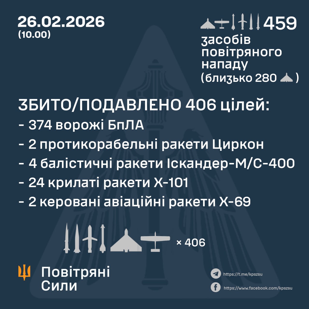ППО збила 459 цілей, запущених Росією, серед них – протикорабельні ракети