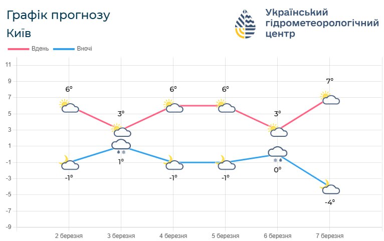 Весна чи нова хвиля холоду: чого чекати від погоди у Києві та області