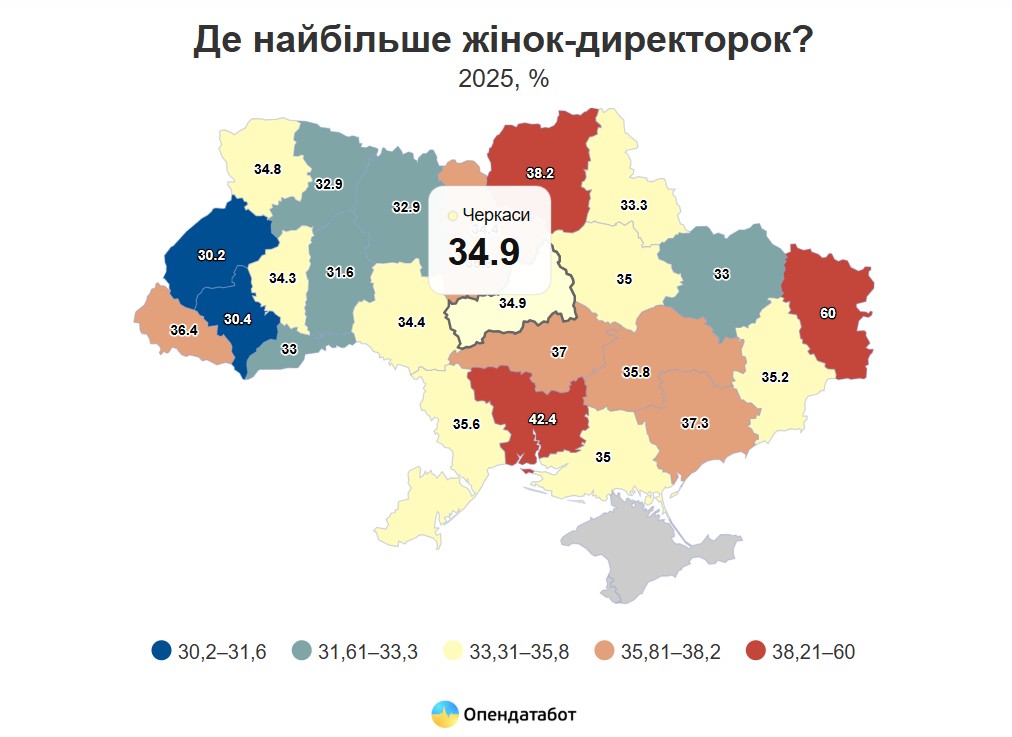 Понад третину нових компаній на Черкащині у 2025 році очолили жінки