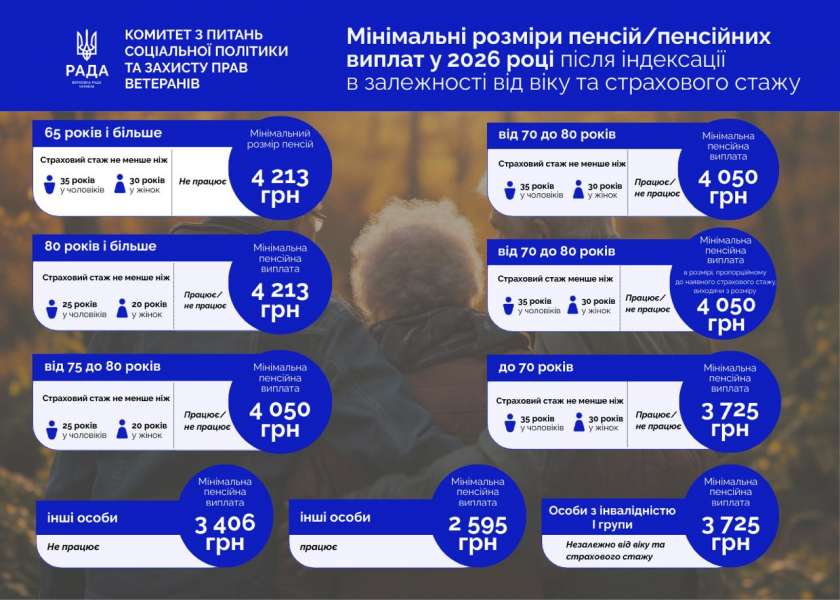 Індексація пенсій в Україні: який механізм підвищення виплат